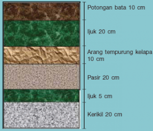 Cara Kerja Alat Penjernih Air  Dari Bahan Alam Berbagai Alat